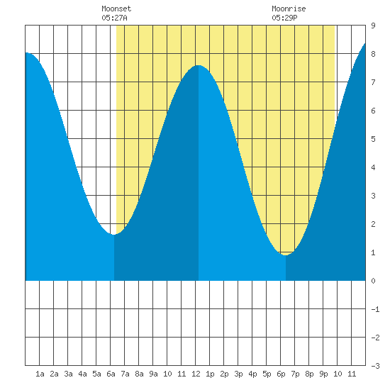 Kizhuyak Point tide chart for Monday, April 27, 2026