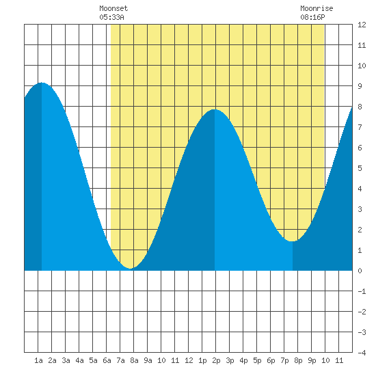 Kizhuyak Point tide chart for Wednesday, April 29, 2026