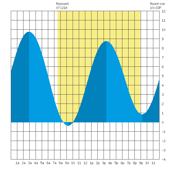 Kizhuyak Point tide chart for Thursday, April 2, 2026