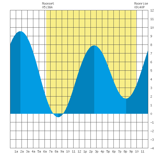 Kizhuyak Point tide chart for Thursday, April 30, 2026