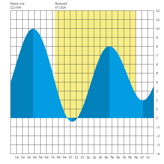 Kizhuyak Point tide chart for Saturday, April 4, 2026