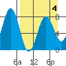 Kizhuyak Point tide chart for Saturday, April 4, 2026