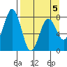 Kizhuyak Point tide chart for Sunday, April 5, 2026
