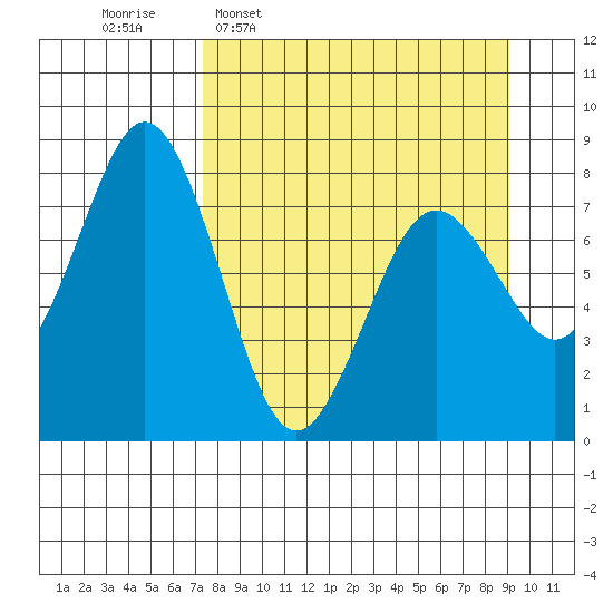 Kizhuyak Point tide chart for Monday, April 6, 2026