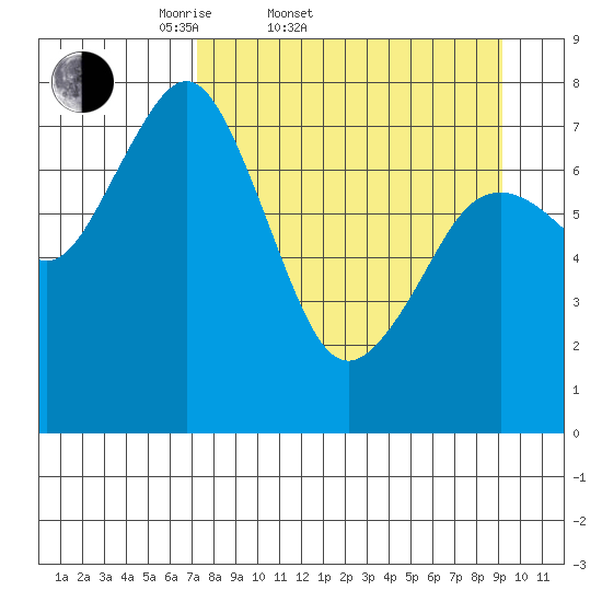Kizhuyak Point tide chart for Thursday, April 9, 2026