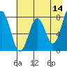 Kizhuyak Point tide chart for Thursday, May 14, 2026