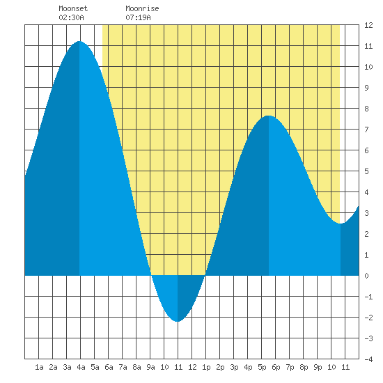 Kizhuyak Point tide chart for Tuesday, May 19, 2026