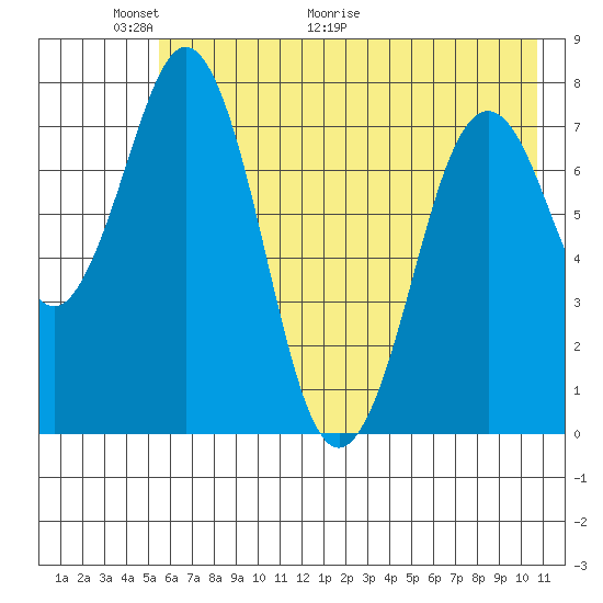 Kizhuyak Point tide chart for Friday, May 22, 2026
