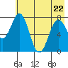 Kizhuyak Point tide chart for Friday, May 22, 2026