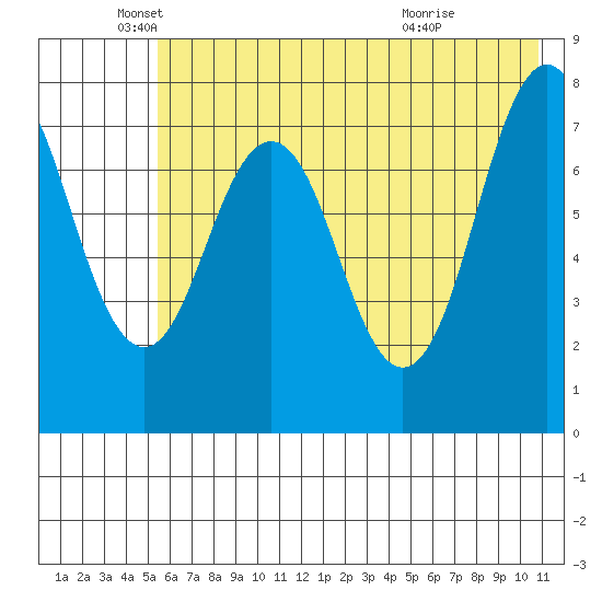 Kizhuyak Point tide chart for Monday, May 25, 2026