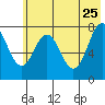 Kizhuyak Point tide chart for Monday, May 25, 2026