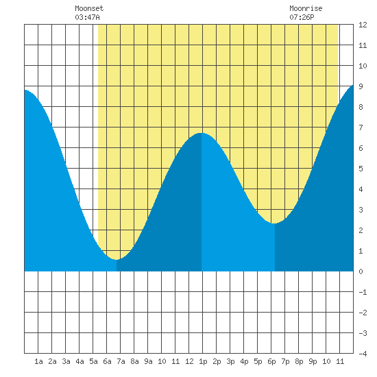 Kizhuyak Point tide chart for Wednesday, May 27, 2026