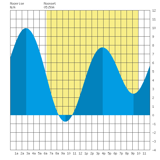 Kizhuyak Point tide chart for Saturday, May 2, 2026