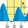 Kizhuyak Point tide chart for Saturday, May 2, 2026