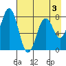 Kizhuyak Point tide chart for Sunday, May 3, 2026