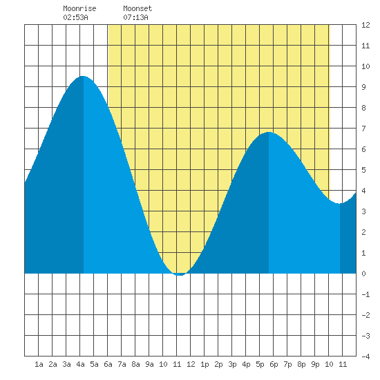 Kizhuyak Point tide chart for Tuesday, May 5, 2026