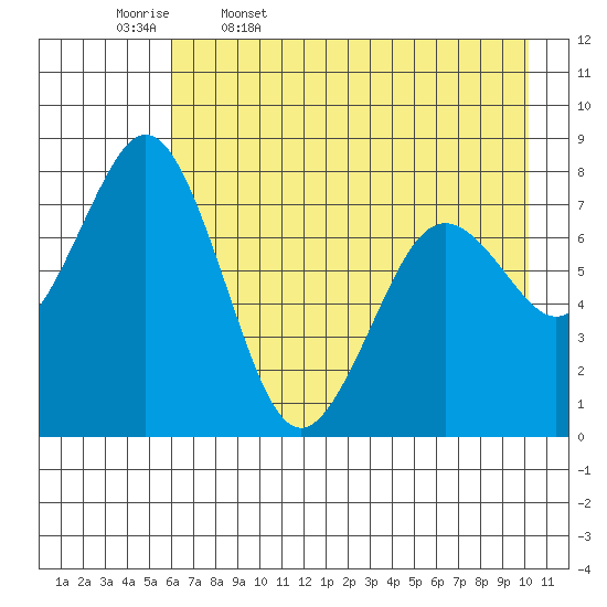Kizhuyak Point tide chart for Wednesday, May 6, 2026