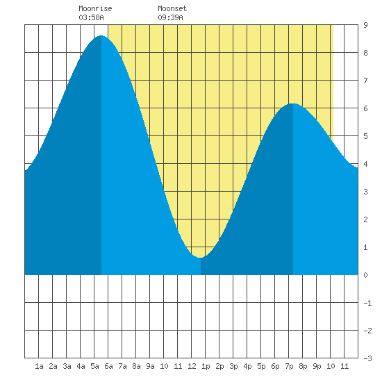 Kizhuyak Point tide chart for Thursday, May 7, 2026
