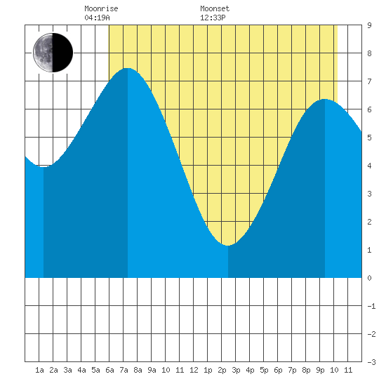 Kizhuyak Point tide chart for Saturday, May 9, 2026