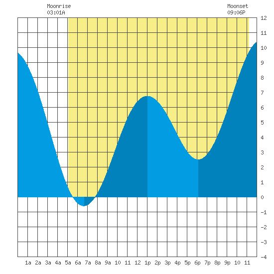 Kizhuyak Point tide chart for Friday, June 12, 2026