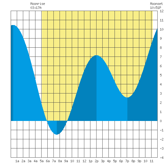 Kizhuyak Point tide chart for Saturday, June 13, 2026