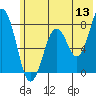 Kizhuyak Point tide chart for Saturday, June 13, 2026