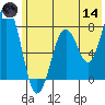 Kizhuyak Point tide chart for Sunday, June 14, 2026