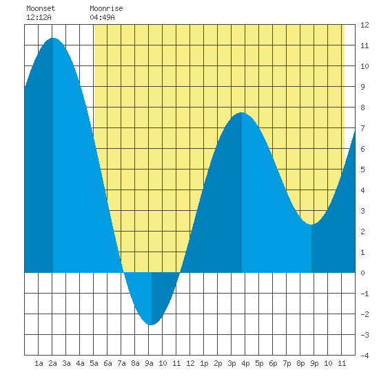 Kizhuyak Point tide chart for Monday, June 15, 2026