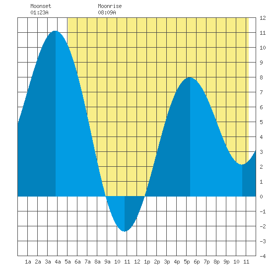 Kizhuyak Point tide chart for Wednesday, June 17, 2026