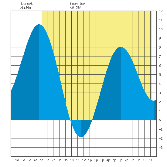 Kizhuyak Point tide chart for Thursday, June 18, 2026