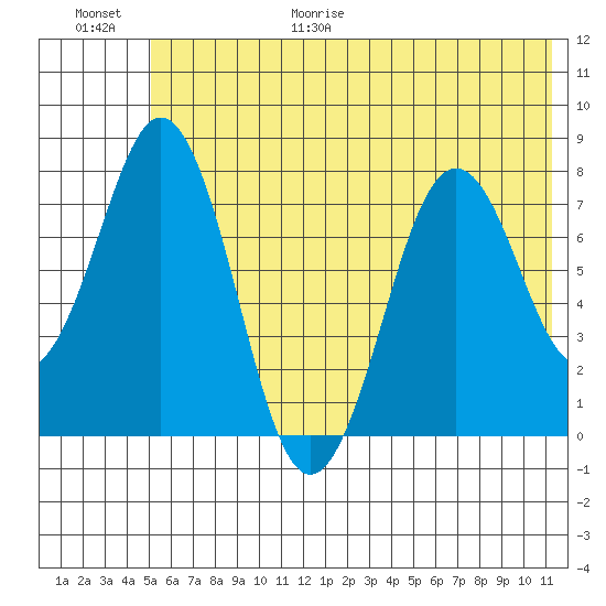Kizhuyak Point tide chart for Friday, June 19, 2026