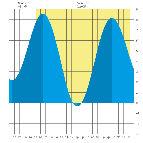 Kizhuyak Point tide chart for Saturday, June 20, 2026