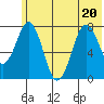 Kizhuyak Point tide chart for Saturday, June 20, 2026