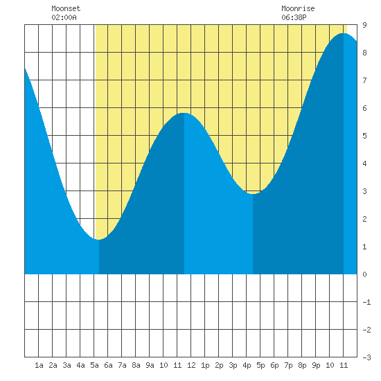 Kizhuyak Point tide chart for Wednesday, June 24, 2026