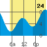 Kizhuyak Point tide chart for Wednesday, June 24, 2026