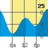 Kizhuyak Point tide chart for Thursday, June 25, 2026