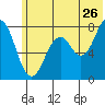Kizhuyak Point tide chart for Friday, June 26, 2026