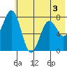 Kizhuyak Point tide chart for Wednesday, June 3, 2026
