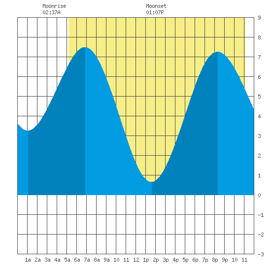 Kizhuyak Point tide chart for Sunday, June 7, 2026