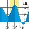Klokachef Island tide chart for Wednesday, January 13, 2021