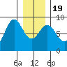 Klokachef Island tide chart for Tuesday, January 19, 2021
