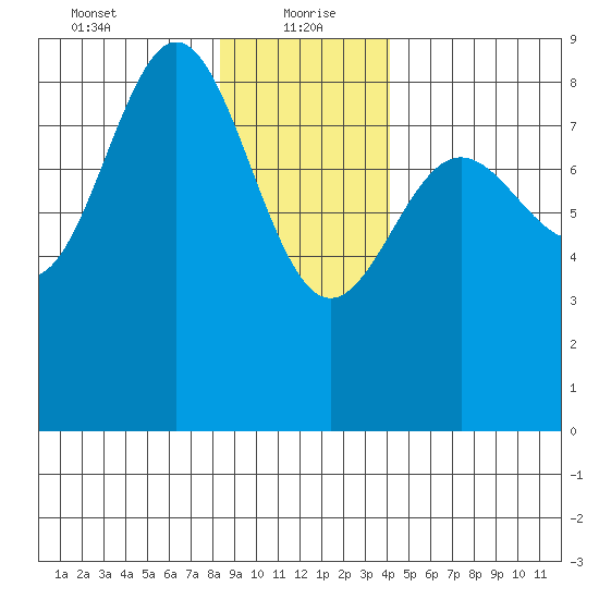 Klokachef Island tide chart for Thursday, January 21, 2021