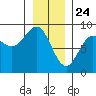 Klokachef Island tide chart for Sunday, January 24, 2021