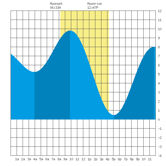 Klokachef Island tide chart for Monday, January 25, 2021
