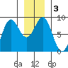 Klokachef Island tide chart for Sunday, January 3, 2021
