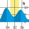 Klokachef Island tide chart for Tuesday, January 5, 2021