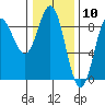Klokachef Island tide chart for Wednesday, February 10, 2021