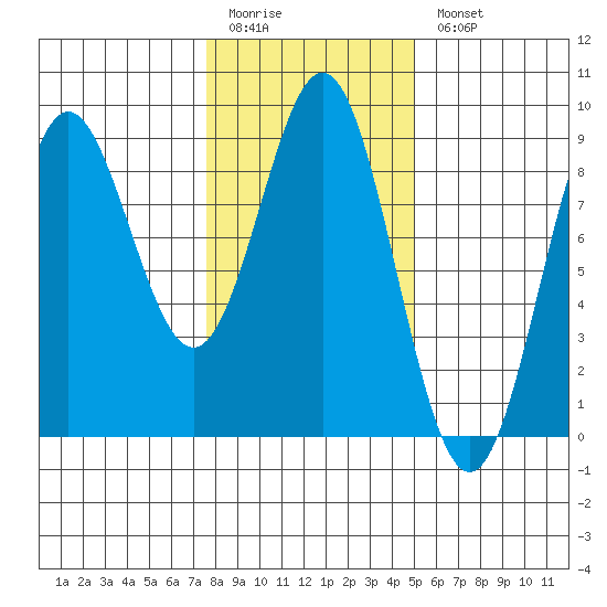 Klokachef Island tide chart for Friday, February 12, 2021