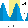 Klokachef Island tide chart for Sunday, February 14, 2021