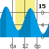 Klokachef Island tide chart for Monday, February 15, 2021
